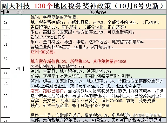 网络货运最新税收政策,全国130个税收洼地-国内最全-免费分享(10月9日更新)